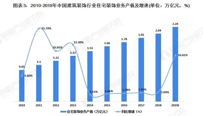 2020年我国建筑装饰行业市场现状及竞争格局分析